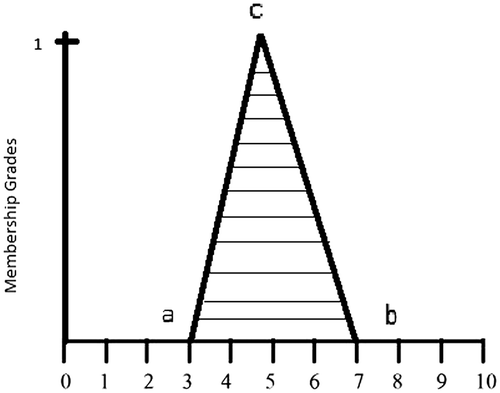 Figure 2. Triangular membership function.