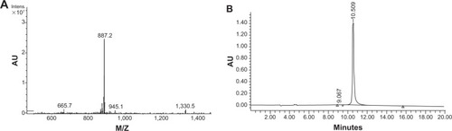 Figure 1 Characterization of synthesized TAT-LHRH peptide by (A) mass spectrometry and (B) high performance liquid chromatography.Abbreviations: TAT-LHRH, transactivator of transcription – luteinizing hormone-releasing hormone; Intens, intensity; AU, arbitrary units; M/Z, mass-to-charge ratio.