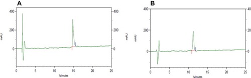 Figure 2 RP-HPLC chromatograms for identification of (A) lysostaphin and (B) LL-37. Lysostaphin and LL-37 showed a retention time of 14.83 and 11.26 minutes, respectively.