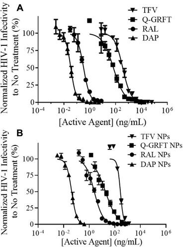 Figure 3 The IC50 curves of (A) free and (B) NP-encapsulated active agents after administration to TZM-bl cells 1 hr prior to HIV-1 pseudovirus infection. Infectivity values are normalized to uninfected cells and are shown as the mean ± standard deviation of three NP batches.