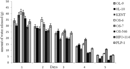 Figure 2. Freeze thaw stability of starches from different oat cultivars.
