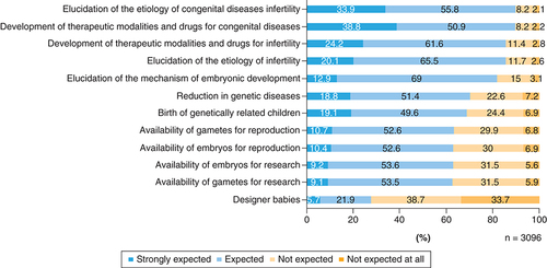 Figure 2. Expectations regarding the creation and use of human-induced pluripotent stem cell-derived sperm/ova.