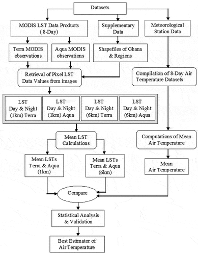 Figure 2. Flow chart of research methodology.