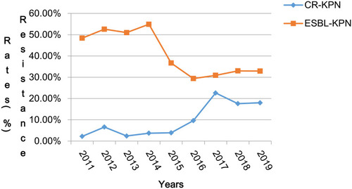 Figure 2 Rates of ESBL-producing and Carbapenem resistant-K. pneumoniae from 2011 to 2019.