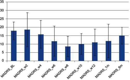 Figure 3 Montgomery-Asberg Depression Rating Scale Scores (MADRS).