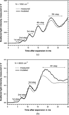 FIG. 6 Comparison of measured and modeled curve for two different number concentrations. Modeled curve is calculated for monodisperse particles.