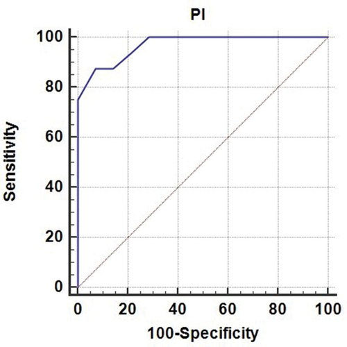 Figure 1. The AUC analysis for the ability of baseline PI to predict early postinduction hypotension.