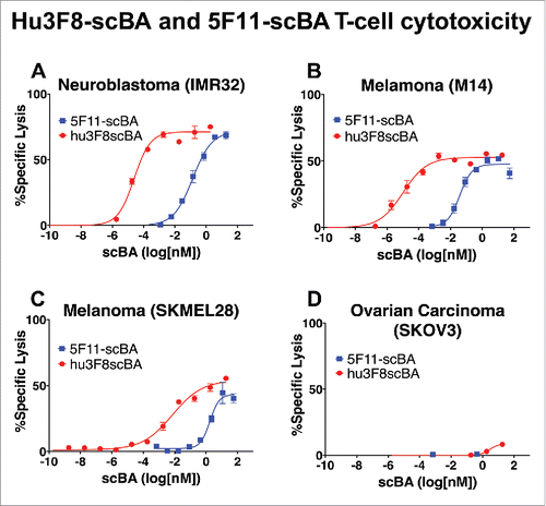 Figure 4. Hu3F8-scBA and 5F11-scBA redirected T-cell cytotoxicity. (A) Neuroblastoma IMR-32. (B) Melanoma M14. (C) Melanoma SKMEL-28. (D) Ovarian Carcinoma SKOV3. T cells were incubated with 51Cr-labeled target cancer cells (10:1 E:T ratio) in the presence of a dilution series of scBA for 4 h. Cytotoxicity was measured by the amount of 51Cr released in the supernatant, counted by a γ-counter. Killing curves were analyzed with Graphpad Prism 6 using a nonlinear fit (log(agonist) vs response-Variable slope (four parameters)).