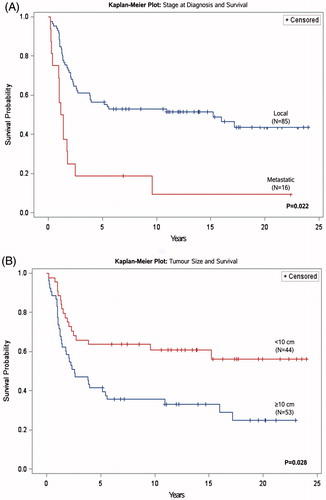 Figure 3. Kaplan–Meier survival curves of prognostic factors (A: Stage at diagnosis and B: Tumor size at time of diagnosis) for survival and corresponding p value.