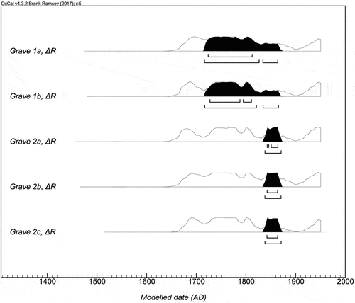 Fig. 8. OxCal v4.3.2. (Bronk Ramsey Citation2017) plot displaying 14C-dates from Gullholmen calibrated using the IntCal13 and Marine13 curves (Reimer et al. Citation2013), corrected with ΔR 2 ± 48 (Mangerud and Gulliksen Citation1975, Mangerud et al. Citation2006). The percentage of marine protein intake has been calculated, based on δ13C, for each individual and accounted for in all calibrations (Table 3). Individuals from grave 1a and 1b were constrained to the interval 1718–1868 cal AD representing the time of use of the cemetery. A dendrochronological date from grave 2b narrows down the interval for the burial of individual 2a–c, of the same closed context, from 1839 to 1868 cal AD.