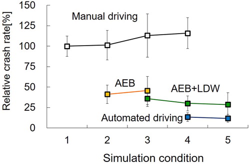 Figure 1. Comparison of relative crash rates by AD penetration level.