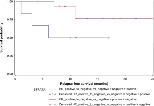 Figure 4 Kaplan–Meier estimates of relapse-free survival.
