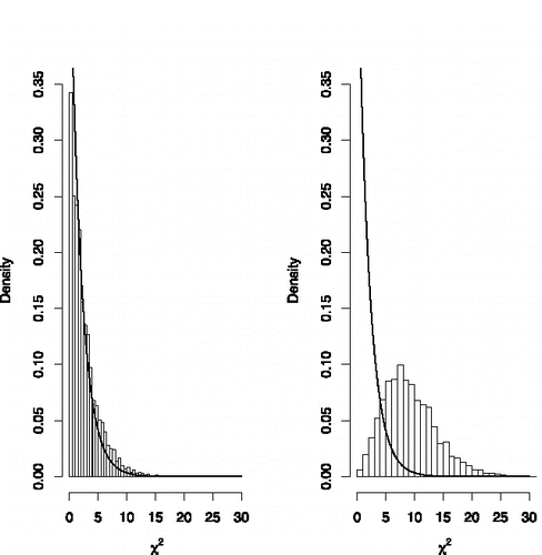 Figure 3. Histogram of posterior samples of Pearson's chi-squared test for goodness of fit under the moment (left panel) and normal prior (right panel) models for the nonnull effect sizes.