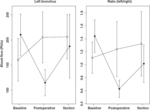 Figure 1. Bronchial mucosa blood flow (BMBF) with laser-Doppler velocimetry. Left panel: Left BMBF in study and control group. Right panel: Left/right BMBF ratio in study and control group. Filled circle: study group. Open circle: control group.