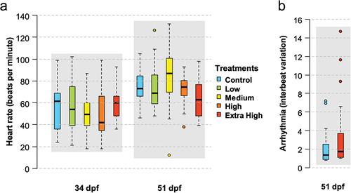 Figure 7. (a) Cardiac activity (heart rate in beats per minute) measured on larvae (n = 20 per treatment) at 34 and 51 dpf. (b) Arrhythmia (interbeat variation) measured on larvae (n = 20 per treatment) in the Control and Extra High treatment groups. Box plots represent the median (line), 25–75% percentiles (box), non-outlier range (whisker) and outliers (circles).