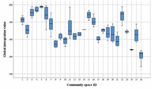 Figure 8. Box-whisker Plot of Global Integration by Community Space Units.