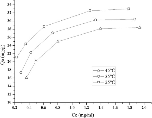 Figure 3. Adsorption isotherms for RPS on D101 resin at 25, 35 and 45 °C.