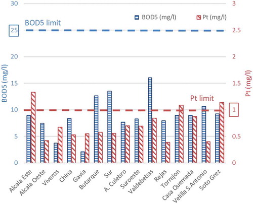 Figure 2. WWTP effluent concentrations (2009–2015 average). BOD5: biological oxygen demand, Pt: total phosphorus.