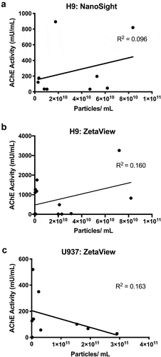 Figure 1. Acetylcholinesterase activity and particle counts do not correlate. (a) AChE activity (measured within 4 hr after separation) and particle counts of 100 K pelleted EVs from H9 cells measured by (a) NanoSight NS500 (camera setting 12) or (b) ParticleMetrix ZetaView (JHU settings, see Materials and Methods). (c) AChE activity and particle counts of EVs from U937 cells (ZetaView, JHU settings).