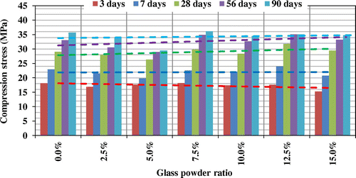 Figure 4b. Evolution of characteristic strength value, for 400 kg/m3 cement.