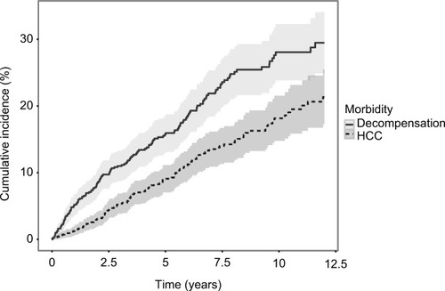 Figure 1 Cumulative incidence functions of liver-related morbidity among patients with chronic hepatitis C and cirrhosis, with death and liver transplantation as competing risks.