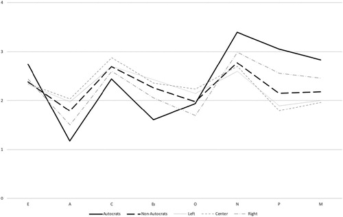 Figure 3. Personality profile of autocrats and non-autocrats. E ‘Extraversion’; A ‘Agreeableness’; C ‘Conscientiousness’; Es ‘Emotional stability’; O ‘Openness’; N ‘Narcissism’; P ‘Psychopathy’; M ‘Machiavellianism’. All variables vary between 0 ‘very low’ and 4 ‘very high’. N(Autocrats) = 14. N(Non-Autocrats) = 143. N(Left) = 59. N(Centre) = 25. N(Right) = 59.