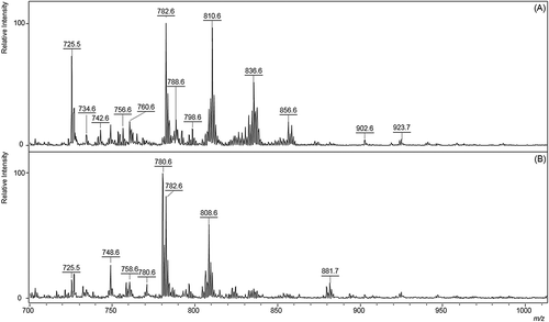 Figure 1. MALDI-MS lipid profiles of serum used as supplements for oocytes IVM, before solubilization to culture medium. Spectra were obtained in the positive mode using 2,5-Dihydroxybenzoic acid (DHB) as matrix. Analyses were performed directly on fetal bovine serum - FBS (A) and synthetic serum substitute – SSS (B).