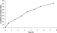 FIG. 3 In vitro release profile of diclofenac sodium from spheroids of tamarind seed polysaccharide.