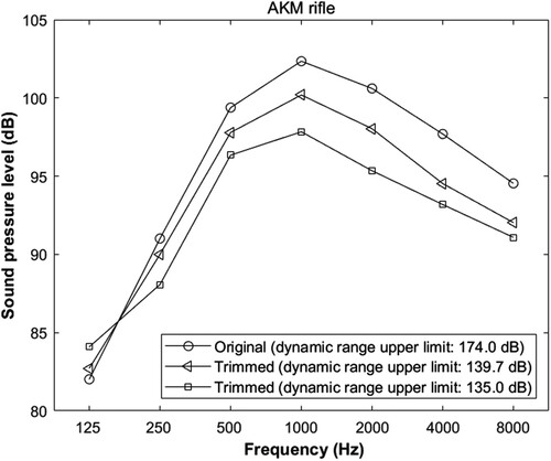 Figure 4. Sound pressure levels in octave bands for the original and trimmed waveforms of shots from the AKM rifle, with different dynamic range upper limit values of the measurement equipment.