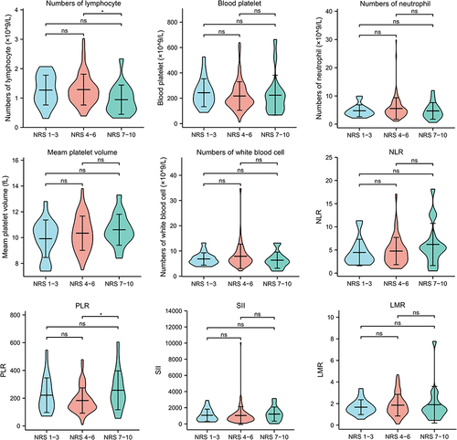 Figure 4 There are statistically significant differences in lymphocyte count, PLR and NRS scores.