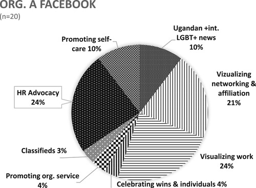 Figure 4. Organization A, Facebook use, January 2022.
