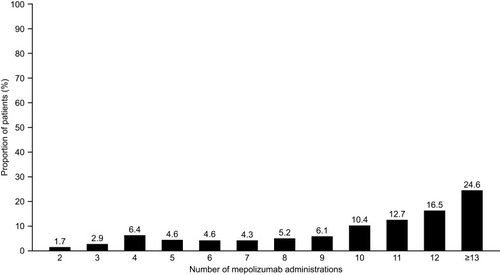 Figure 4 Number of administrations of mepolizumab during the follow-up perioda. Data shown are for the full cohort. aBaseline period defined as the 12 months before first mepolizumab treatment; follow-up period defined as the 12 months following first mepolizumab treatment.