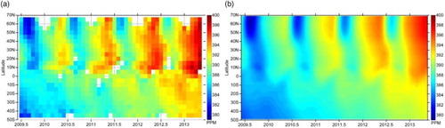 Figure 6. (a) Overview of the global spatio-temporal distribution of XCO2 as a function of latitude and time from original ACOS-GOSAT data aggregated with a grid resolution of 5° in latitude and one month in time and (b) the corresponding deterministic spatio-temporal trend calculated from model simulation of CarbonTracker CT2013 XCO2 data with a grid resolution of 2° in latitude and one time-unit (3-day) in time.