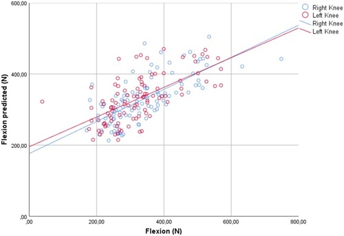 Figure 4 Linear relationship of isokinetic results for flexion and predicted results based on KT results, weight, and height separately for right and left knee. Pearson correlation coefficients for the left and right knee are 0.641 and 0.711.
