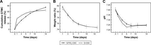 Figure 6 Cumulative gentamicin release profile (A), weight loss (B), and pH change (C) of the different samples soaking in the SBF for different times.Abbreviations: GTMC, gentamicin; G/TiO2-CSC, gentamicin/TiO2-calcium sulfate cement; SBF, simulated body fluid.