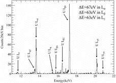 Figure 8. Measured U L X-ray energy spectrum emitted by the 238Pu source. Each peak is labeled. The energy resolution of each region is listed.