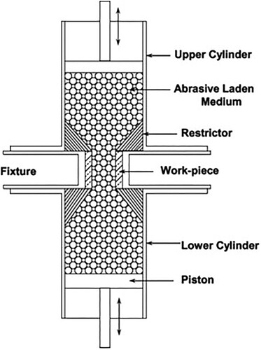 Figure 2. Schematic diagram showing an abrasive flow machining setup [Citation63].
