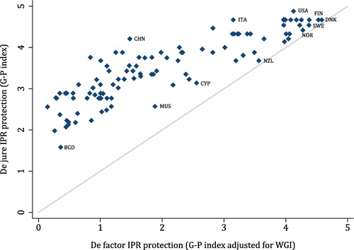 Figure 1. De jure versus de factor IPR indexes in 2010.