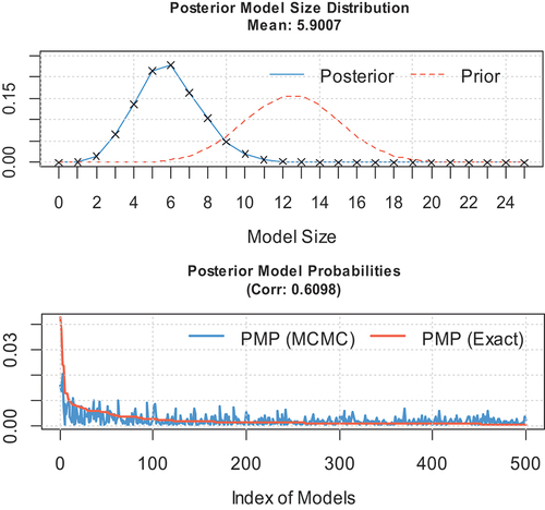 Figure A1. Posterior model size distribution and model probabilities produced from the BMS package with “uniform” model priors.