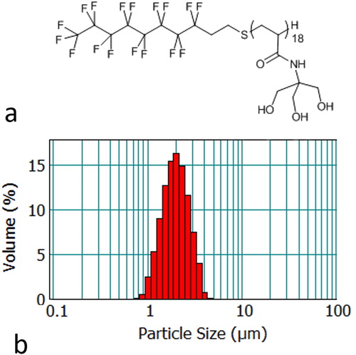 Figure 1. (a) Illustration of the structure of the F8TAC18 surfactant and (b) illustrative histogram of F8TAC18-PFOB sonosensitizer size distribution, provided as volume fraction.