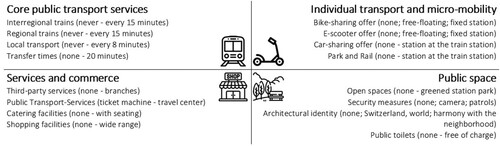 Figure 1. Functions of Railway Stations from a User Perspective Note. The detailed description of the individual functions and their characteristics can be found in the survey instrument in the Appendix.