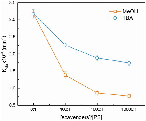 Figure 6. Effect of scavengers. Metal loading rate = 40 mM, initial pH = 6, biochar dosage = 1 g/L, PS concentration = 3mM.