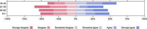 Figure 4. Differences in support for unilateral accession to the TPNW by age.