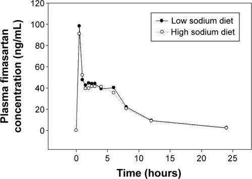Figure 1 Mean plasma concentration–time curves of fimasartan during the low sodium diet and high sodium diet periods.