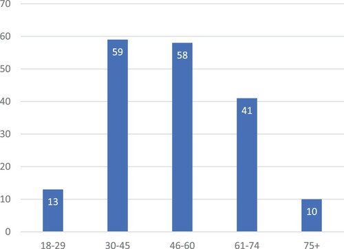 Figure 2. Age ranges of SELCE customers.