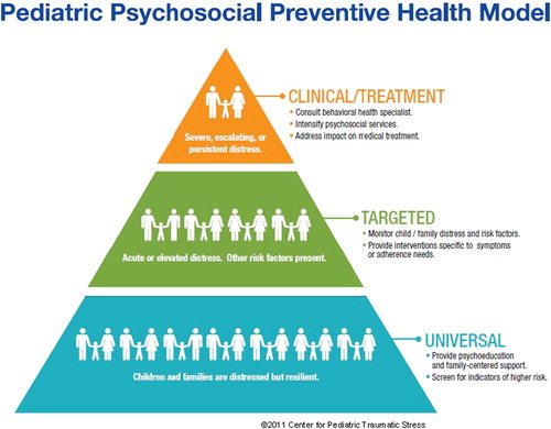 Figure 1. Pediatric Psychosocial Preventative Health Model (PPPHM).