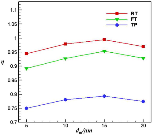 Figure 15. Variation of thermal performance factors with different initial mist diameter for different pin-fin structures.