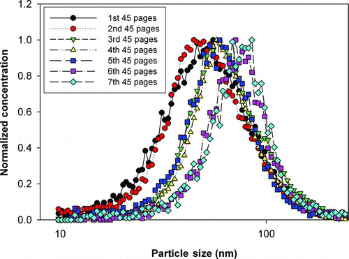 FIG. 3 Normalized size distributions for 7 consecutive sets of 45 page print jobs, demonstrating particle size increases with the number of pages printed, likely due to increasing agglomeration. (Figure provided in color online.)