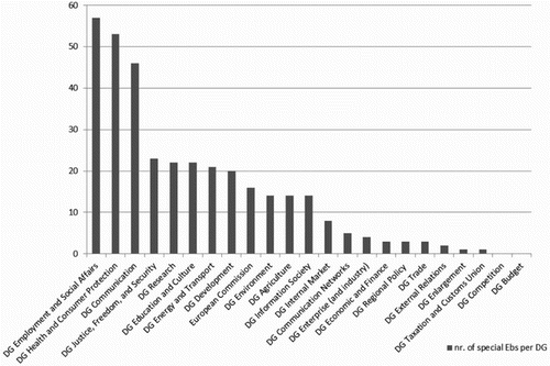 Figure 2. Number of special EBs per DG. Source: European Commission (1970–2014), own calculations, total no. 352.