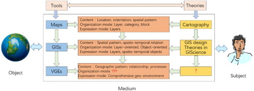 Figure 1. Geographic information mediums and the corresponding theories for human cognition.